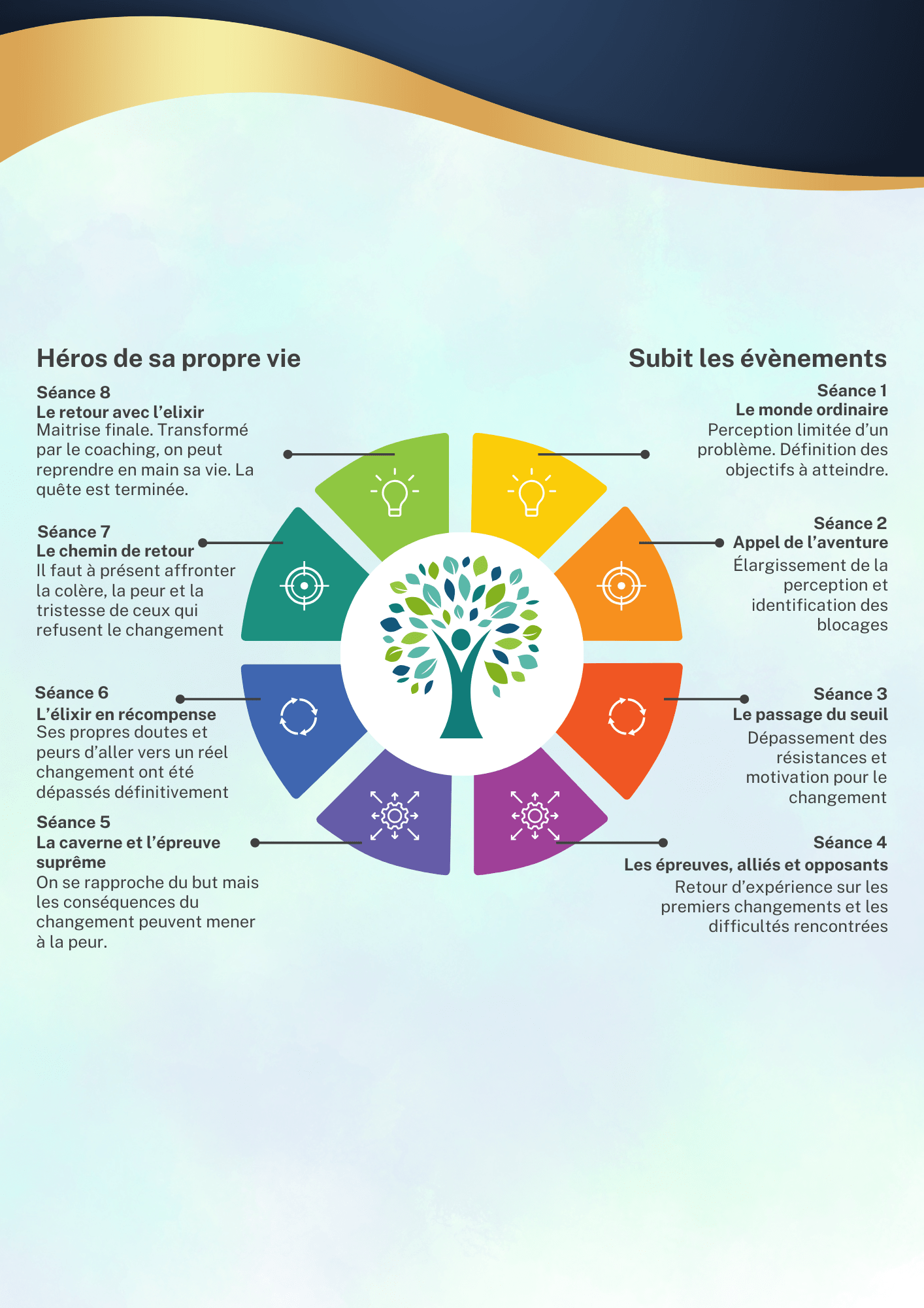 les étapes du voyage du héros